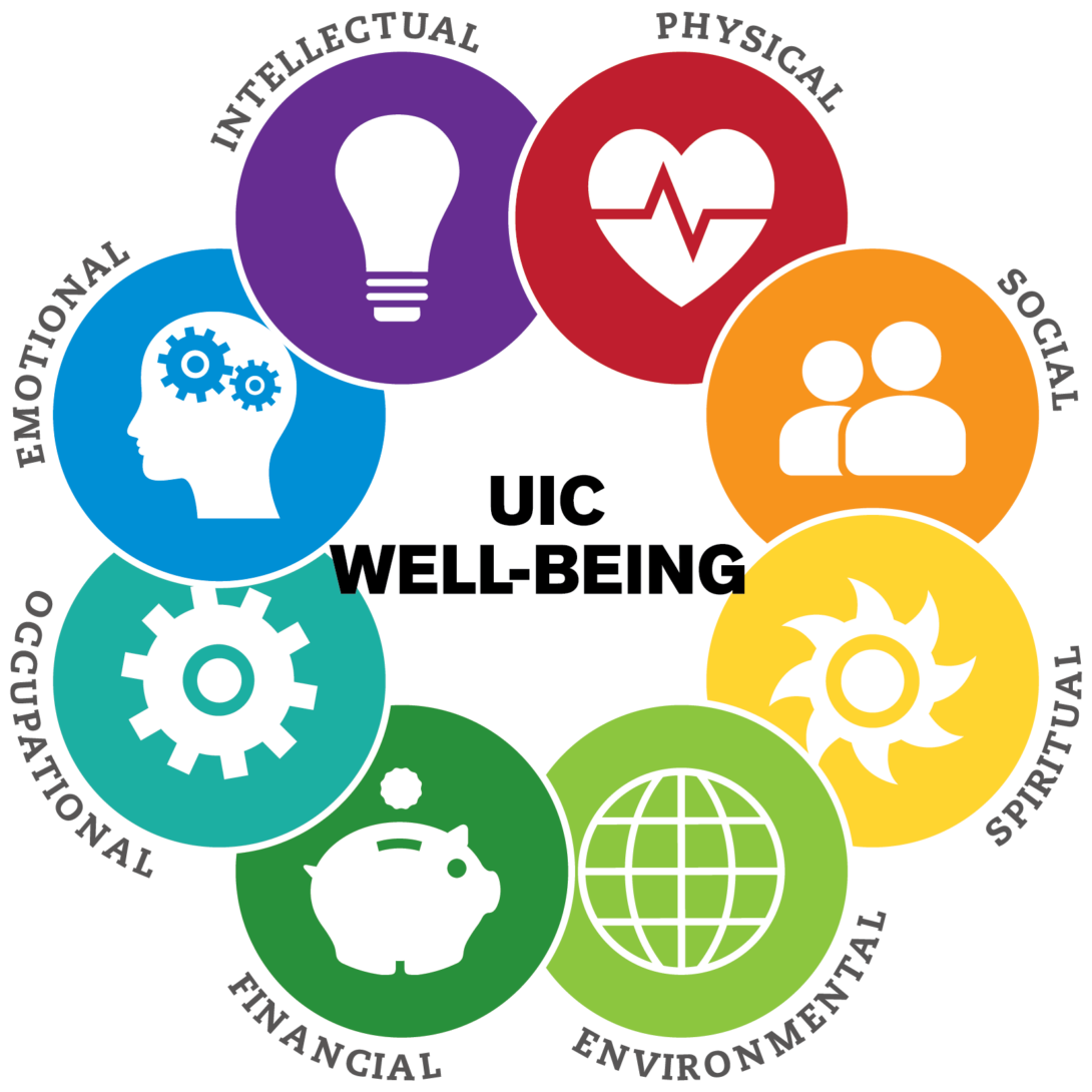 UIC Well-being Dimensions of Wellness: Physical (beating heart image), Social (two people image), Spiritual (sun image), Environmental (earth image), Financial (piggy bank image), Occupational (cog wheel image), Emotional (sideview of head with cog wheel image), Intellectual (lightbulb image)